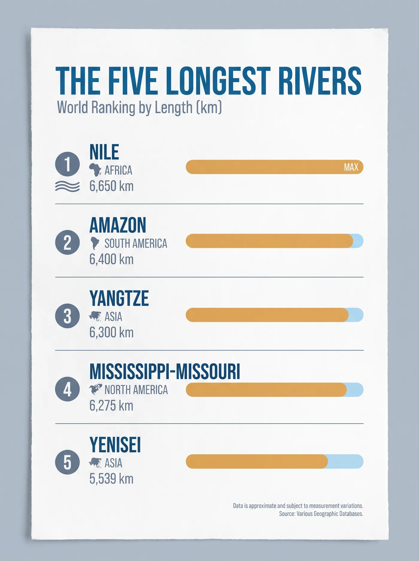 Nano Banana Pro Official poster ranking the five longest rivers with correct lengths in kilometres
