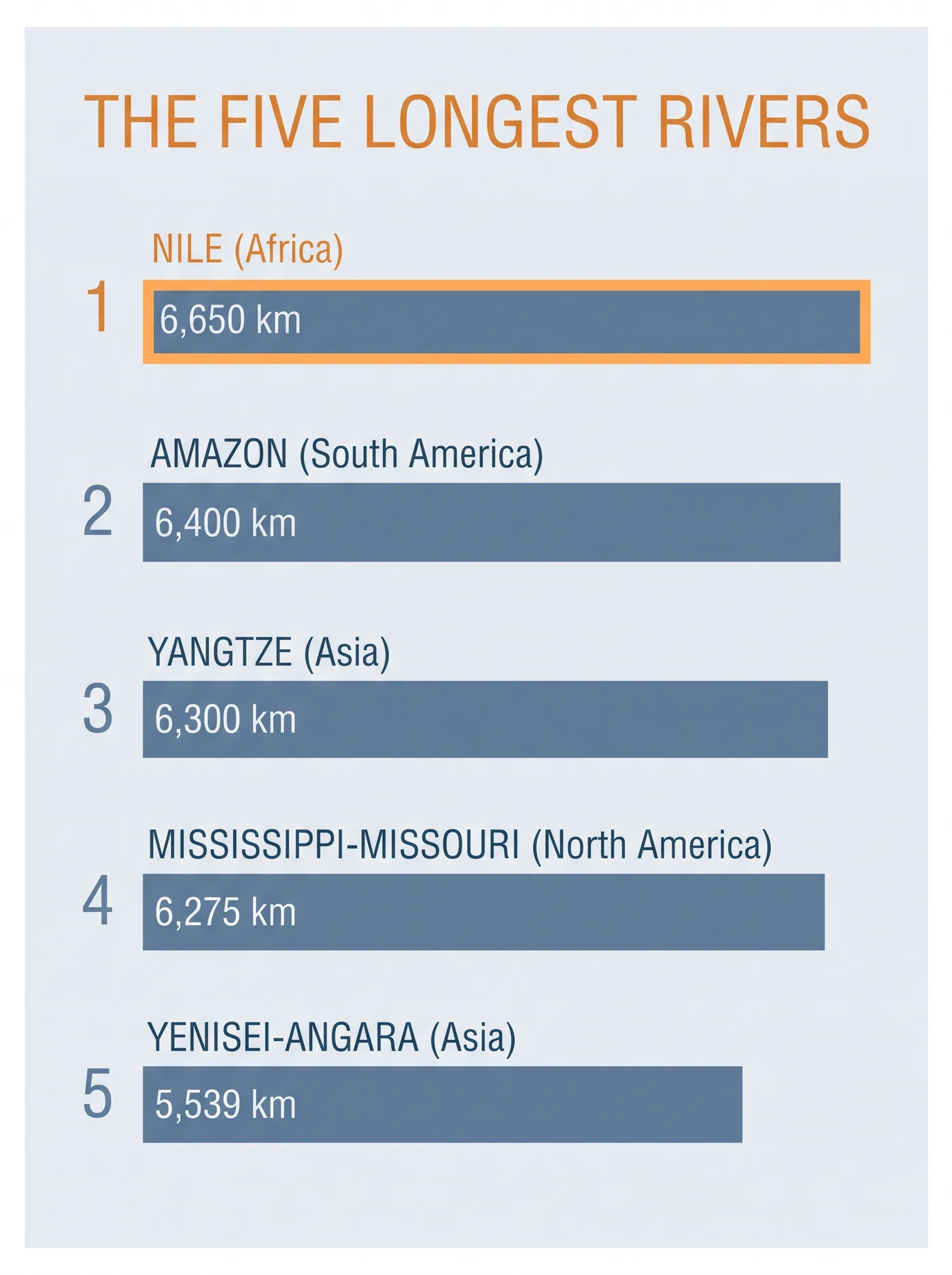 Nano Banana Pro Official poster of the five longest rivers, generated without grounding