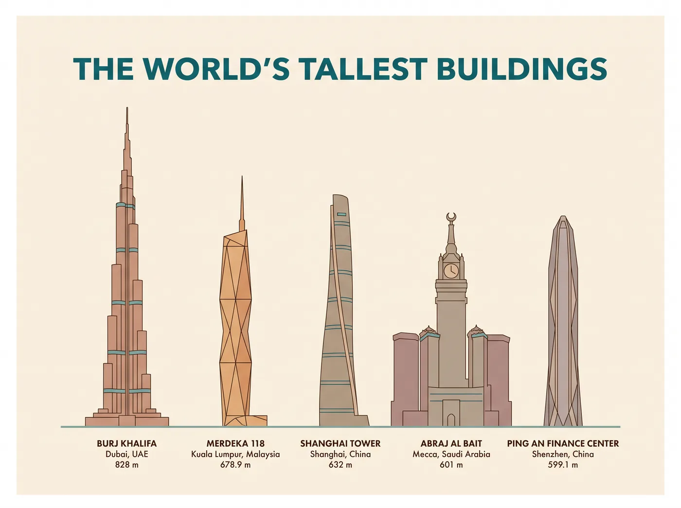 Nano Banana Pro Official height comparison of the five tallest buildings, generated with Google Search grounding on