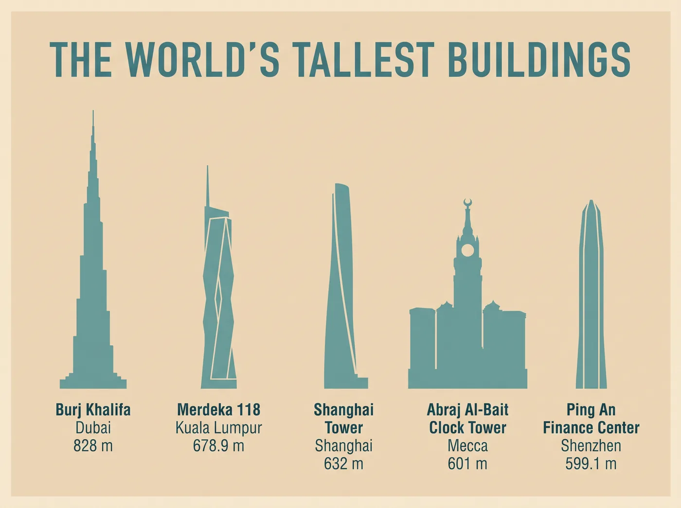 Nano Banana Pro Official height comparison of the five tallest buildings, generated without grounding